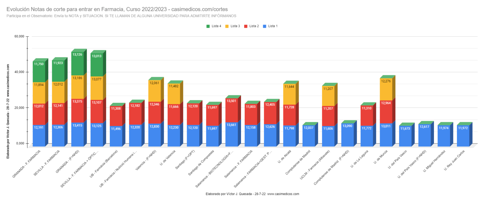 Evolución Notas de corte para entrar en Farmacia Curso 2022 2023