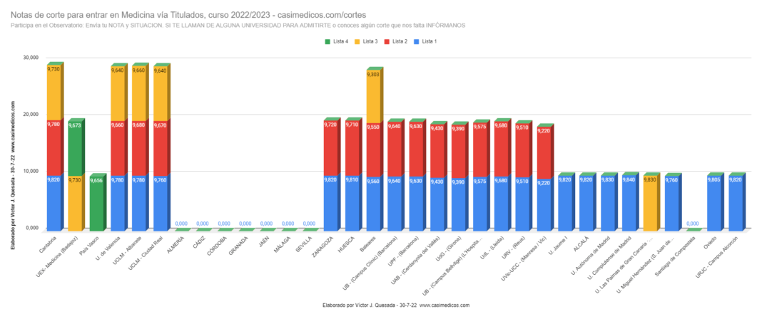 Evolución Notas de corte para entrar en Medicina vía Titulados curso