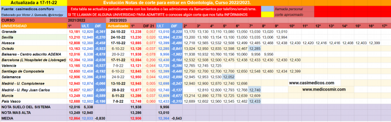 Notas De Corte Para Entrar En Odontolog A Curso Vs