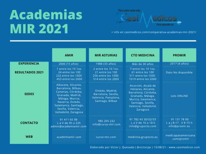 Comparativa Academias MIR 2021