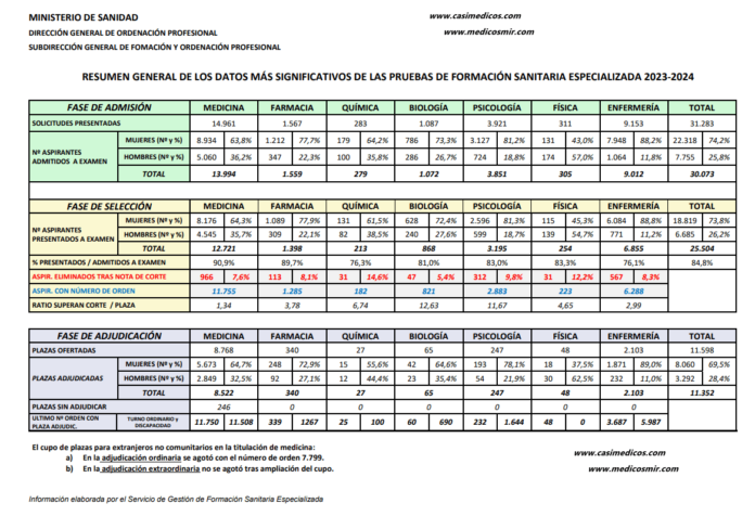 RESUMEN GENERAL DE LOS DATOS MÁS SIGNIFICATIVOS DE LAS PRUEBAS DE FORMACIÓN SANITARIA ESPECIALIZADA 2023-2024