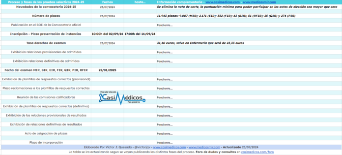 Calendario de las pruebas selectivas de Formación Sanitaria Especializada (FSE): MIR, BIR, EIR, FIR, QIR, PIR, RFIR para la convocatoria 2024-2025