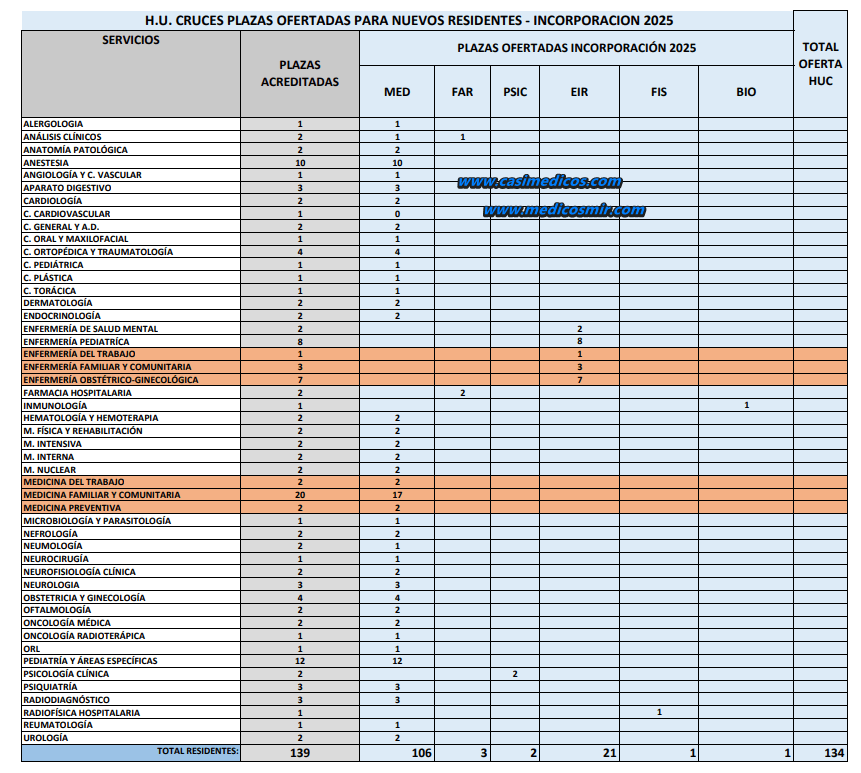 OFERTA PLAZAS PARA RESIDENTES INCORPORACIÓN 2025 Hospital de Cruces